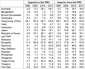 Table 1: Asian Economies’ Share of Trade with the People’s Republic of China  (% of total trade) 