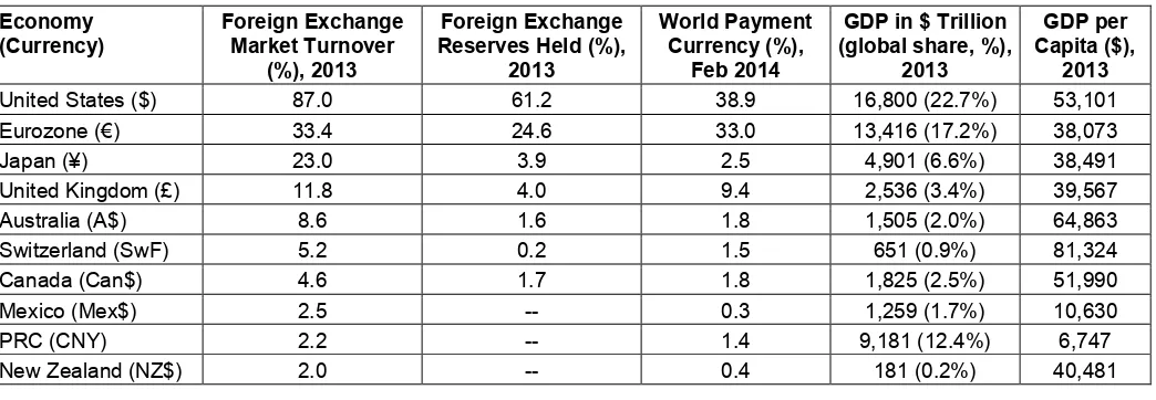 Table 2: Economies with International Currencies and the People’s Republic of China 