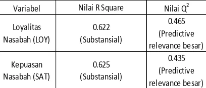 Tabel 3. Nilai R2 dan Nilai Q2 Model Struktural 