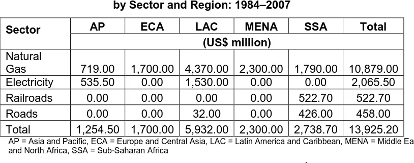 Table 2: Private Sector Investment in Crossborder Infrastructure  by Sector and Region: 1984–2007 