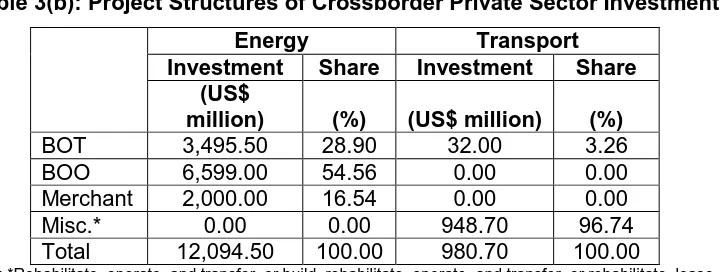 Table 3(b): Project Structures of Crossborder Private Sector Investment 
