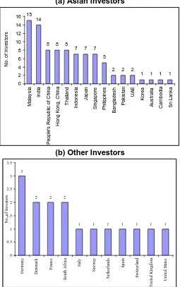 Figure 5: Private Sector Investors in Airports and Seaports in Asia* (a) Asian Investors 