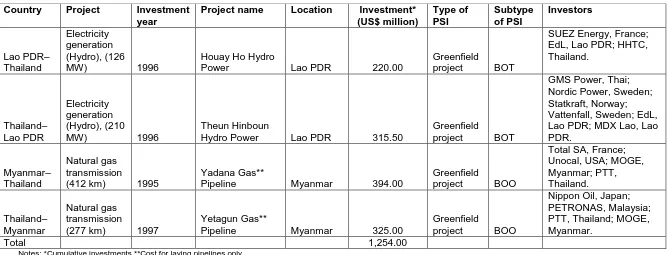 Table 6: Private Sector Investment in Completed Crossborder Energy Infrastructure Projects in Greater Mekong Subregion 