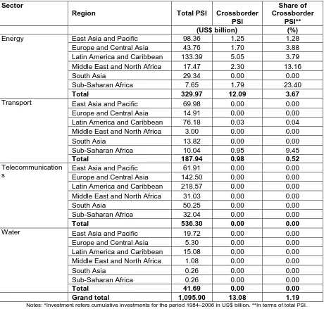 Table 1: Private Sector Investments (PSI) in Infrastructure: 1984–2006*  
