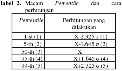Tabel 2. Macam   Percentile   dan   cara 
