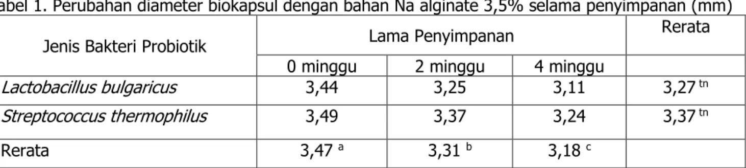 Tabel 1. Perubahan diameter biokapsul dengan bahan Na alginate 3,5% selama penyimpanan (mm)  Jenis Bakteri Probiotik  Lama Penyimpanan  Rerata 