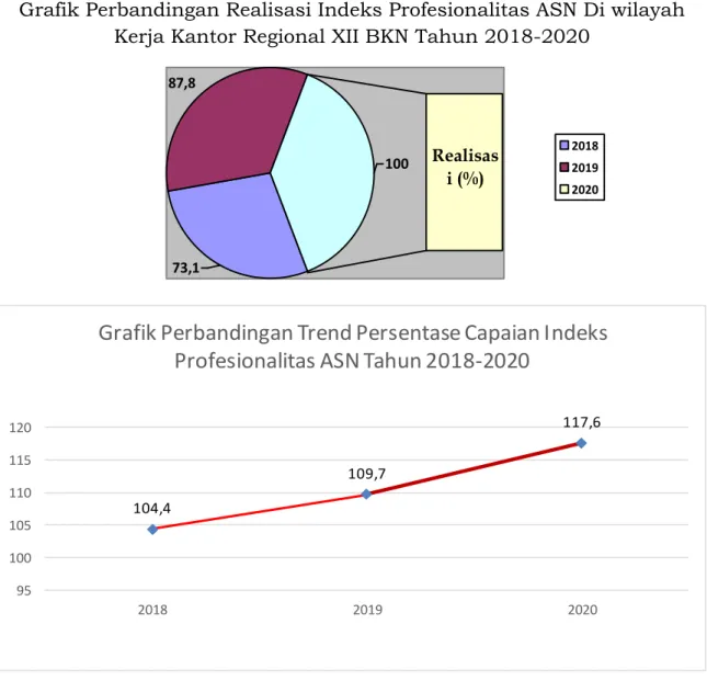 Grafik Perbandingan Trend Persentase Capaian Indeks  Profesionalitas ASN Tahun 2018-2020