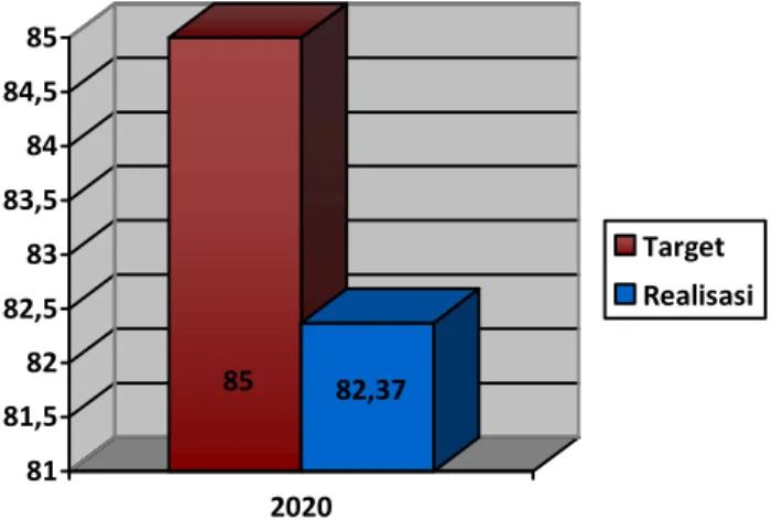 Grafik Indeks Kepuasan masyarakat terhadap pembinaan manajemen  ASN Tahun 2020  85 82,37 8181,58282,58383,58484,585 2020 Target Realisasi