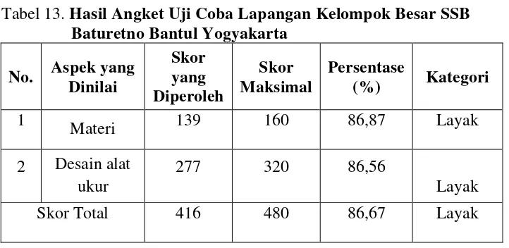 Tabel 13. Hasil Angket Uji Coba Lapangan Kelompok Besar SSB 