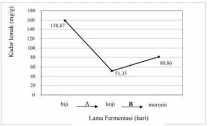 Tabel 1. Skor uji organoleptik kecap lamtoro gung yang dibuat secara fermentasi oleh A
