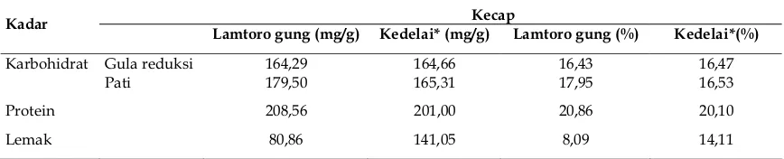 Tabel 2. Kadar karbohidrat (gula reduksi dan pati), protein dan lemak kecap moromi lamtoro gung yang difermentasi dengan Aspergillus oryzae dan kecap moromi kedelai yang difermentasi Rhizopus oryzae