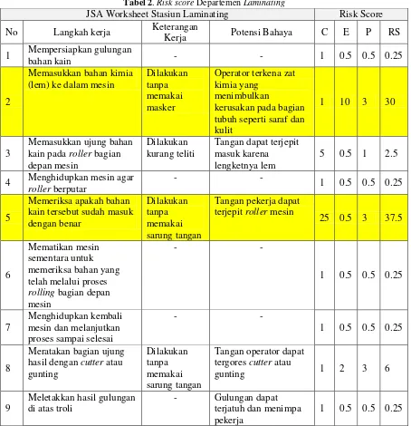 Tabel 2. Risk score Departemen Laminating 