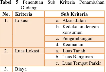 Tabel 5 Penentuan Sub Kriteria Penambahan  
