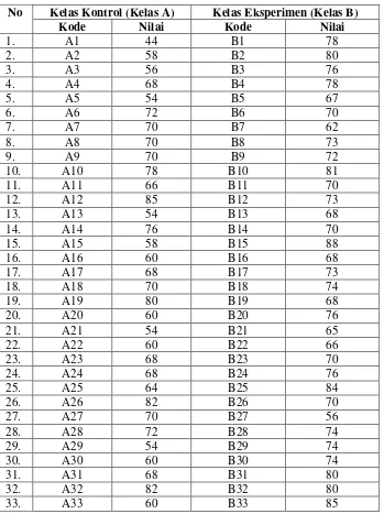 Tabel 4.4 Daftar Nilai UTS Matematika Siswa SMPN 1 Rejotangan