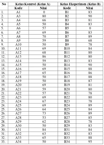 Tabel 4.5 Hasil Nilai Post-Test Siswa Kelas VII-A dan Siswa VII-B 