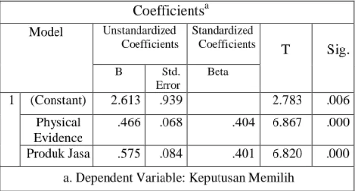 Tabel 1. Hasil Regresi Linear Berganda  Coefficients a Model    Unstandardized  Coefficients  Standardized  Coefficients  T  Sig