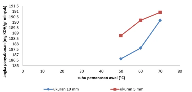 Gambar 5. Grafik Perbandingan Angka Penyabunan terhadap Suhu Pemanasan Awal 