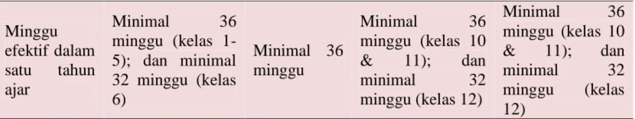 Tabel 1. Beban Belajar (Permendikbud No. 57 Tahun 2014; Permendikbud No. 60 Tahun 2014; 