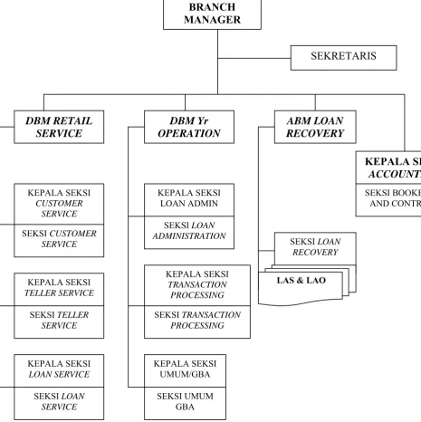 Gambar 3.3 Struktur Organisasi PT BTN (Persero) Cabang Medan 