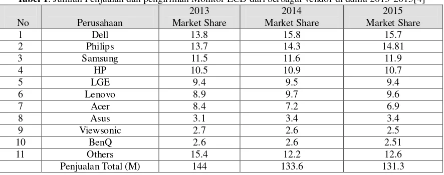 Tabel 1. Jumlah Penjualan dan pengiriman Monitor LCD dari berbagai vendor di dunia 2013-2015[4] 