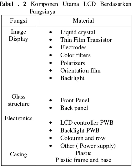 Tabel . 2 Komponen Utama LCD Berdasarkan 