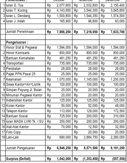 Tabel 1.5 Penerimaan & Pengeluaran Kas bulan Oktober, November & 