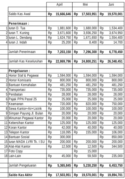 Tabel 1.6 Anggaran Kas bulan April, Mei & Juni 