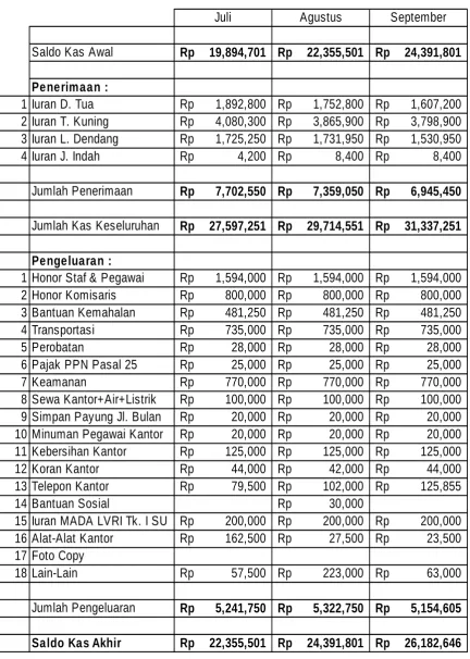 Tabel 1.7 Anggaran Kas bulan Juli, Agustus & September 