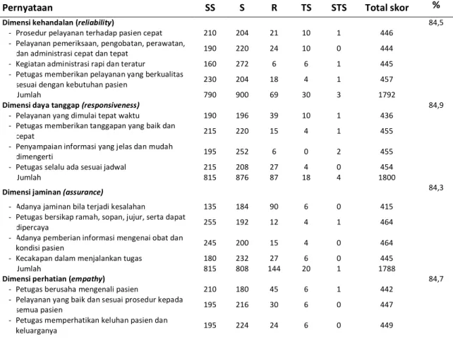 Tabel 1. Rekapitulasi perspektif pelanggan eksternal mengenai kualitas pelayanan kesehatan di RSUP  Sanglah Denpasar  