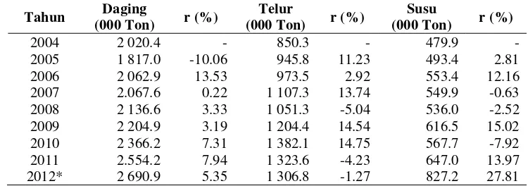 Tabel 1 Produksi Nasional dan Perkembangan Produksi Daging, Susu, dan Telur Tahun 2004-2012 