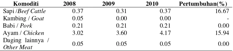 Tabel 2 Kontribusi Daging Ayam Broiler Terhadap Total Produksi Jawa Barat Daging Tahun 2008-2012 