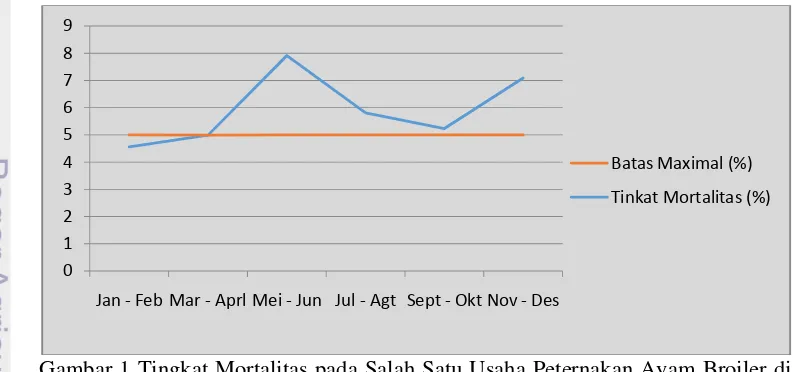 Tabel 6 Tingkat Mortalitas pada Salah Satu Peternakan Ayam Broiler di Desa Tegal Tahun 2012 