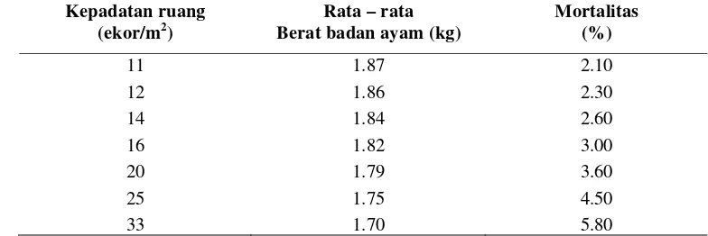 Tabel 7 Pengaruh Kepadatan Ruang Terhadap Berat Badan dan Tingkat Mortalitas  Ayam Broiler 