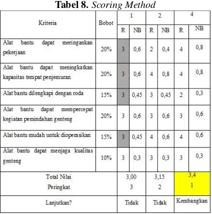 Tabel 8. Scoring Method 