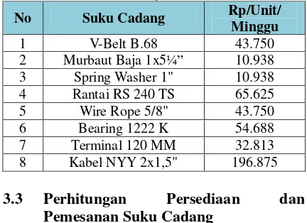 Tabel 8. Hasil Perhitungan Kebijakan Eksisting 