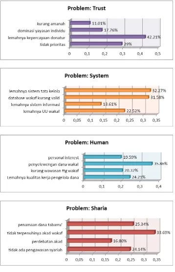 Gambar 4.3. Hasil Sintesis Sub Kriteria Masalah Pengembangan Wakaf Tunai di Indonesia