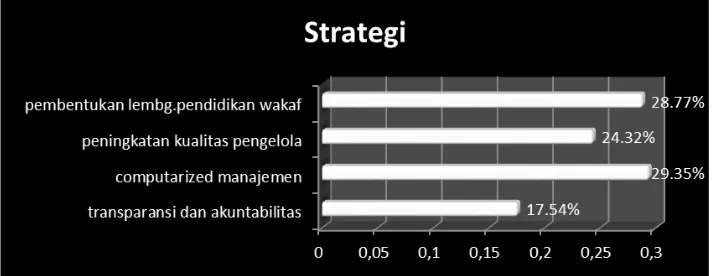 Gambar 4.4. Hasil Sintesis StrategiPengembangan Wakaf Tunai di Indonesia 