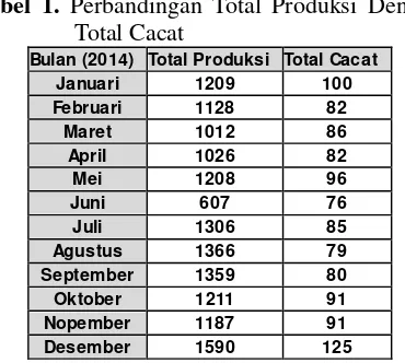 Tabel 1. Perbandingan Total Produksi Dengan 