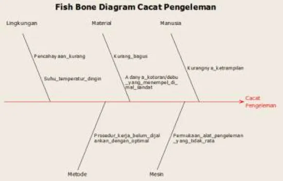Gambar 5. Fish Bone Diagram Cacat Jahitan 