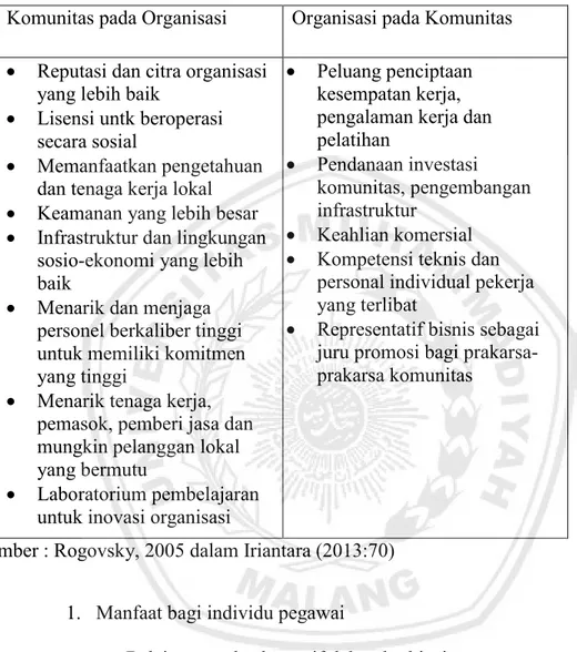 Tabel 2.1 Manfaat Keterlibatan Komunitas Organisasi 