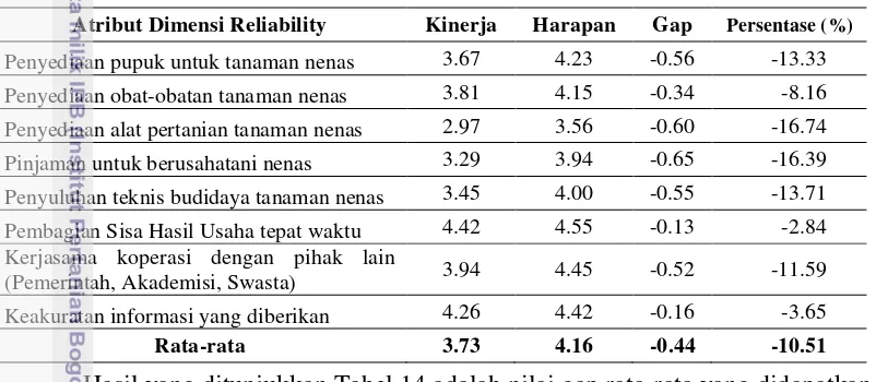 Tabel 14. Nilai gap rata-rata antara harapan dengan persepsi kinerja dimensi 
