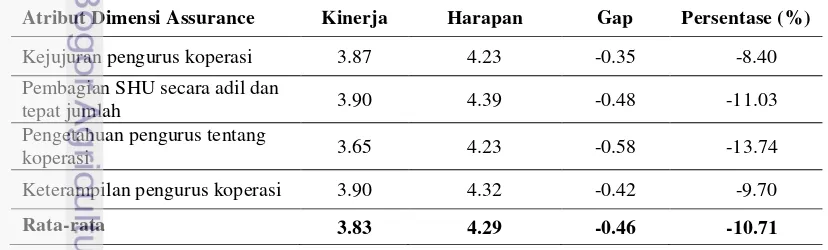 Tabel 15. Nilai gap rata-rata antara harapan dengan persepsi kinerja dimensi 
