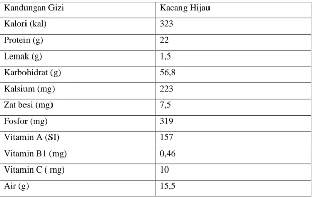 Tabel 3. Kandungan Gizi Kacang Hijau per 100 g Bahan . 