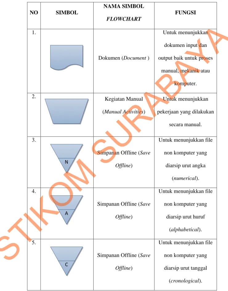 Tabel 3.1 Simbol Document Flowchart  NO  SIMBOL  NAMA SIMBOL  FLOWCHART  FUNGSI  1.  Dokumen (Document )  Untuk menunjukkan dokumen input dan  output baik untuk proses 
