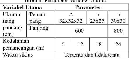 Tabel 1. Parameter Variabel Utama 