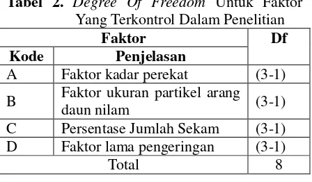 Tabel 2. Degree Of Freedom Untuk Faktor 