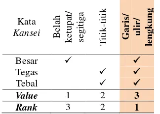 Tabel 10. Preferensi Motif Isen Batik Malangan 