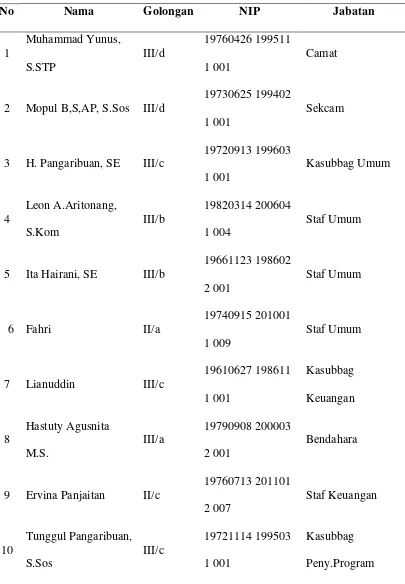 Tabel 4.1 Daftar Pegawai Negeri Sipil Kantor Camat Medan Petisah Kota Medan 