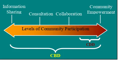 Figure 1: Distinguishing CDD from CBD in terms of Community Participation 