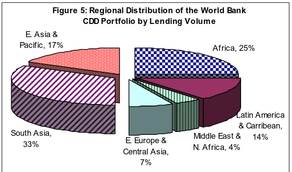 Figure 4: Sectoral Distribution of the World Bank 